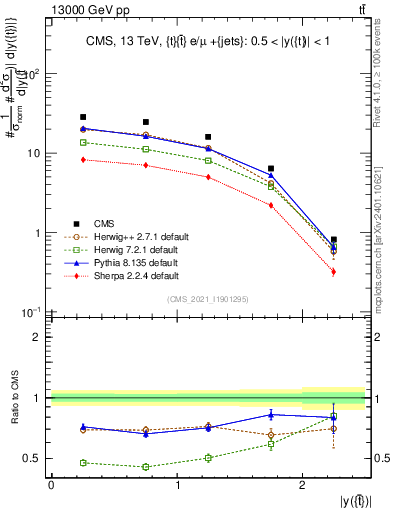 Plot of top.y in 13000 GeV pp collisions