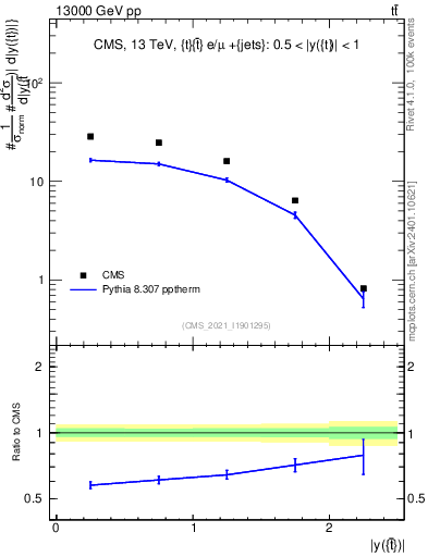 Plot of top.y in 13000 GeV pp collisions