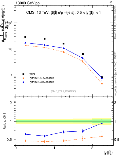 Plot of top.y in 13000 GeV pp collisions