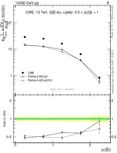 Plot of top.y in 13000 GeV pp collisions