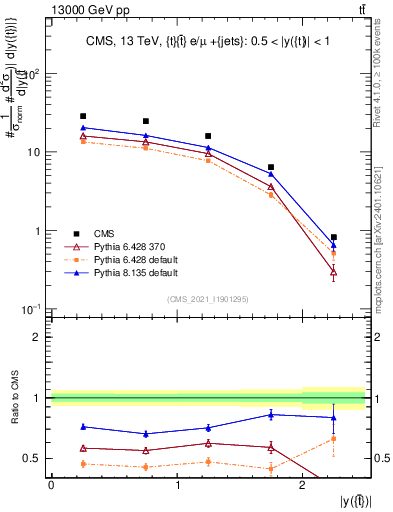 Plot of top.y in 13000 GeV pp collisions