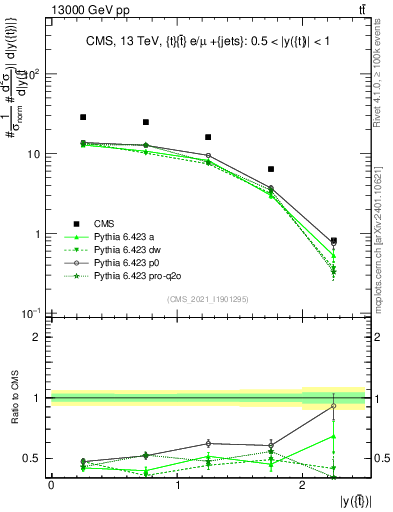 Plot of top.y in 13000 GeV pp collisions