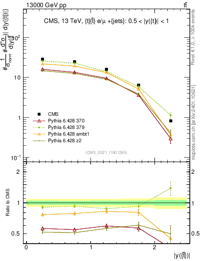 Plot of top.y in 13000 GeV pp collisions