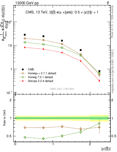 Plot of top.y in 13000 GeV pp collisions