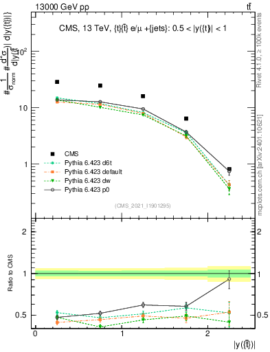 Plot of top.y in 13000 GeV pp collisions