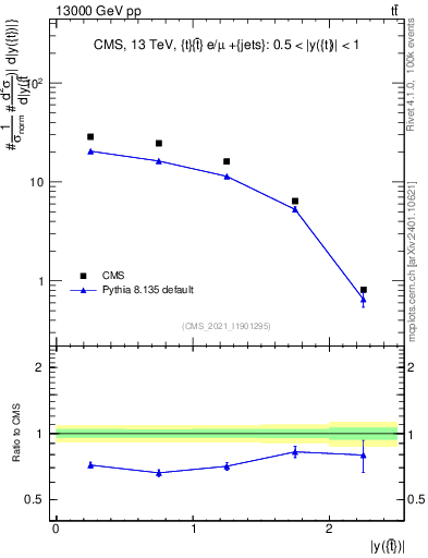Plot of top.y in 13000 GeV pp collisions