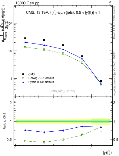 Plot of top.y in 13000 GeV pp collisions
