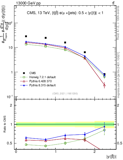 Plot of top.y in 13000 GeV pp collisions