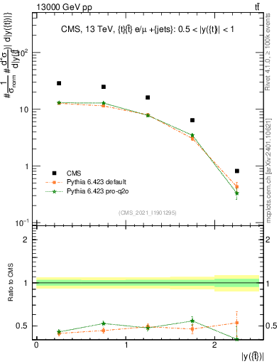Plot of top.y in 13000 GeV pp collisions
