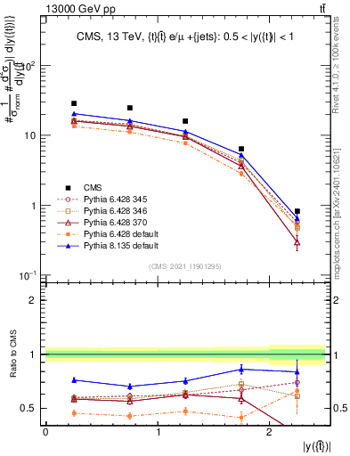 Plot of top.y in 13000 GeV pp collisions