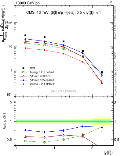 Plot of top.y in 13000 GeV pp collisions