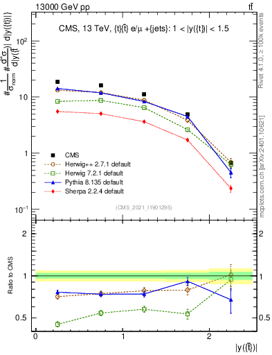 Plot of top.y in 13000 GeV pp collisions
