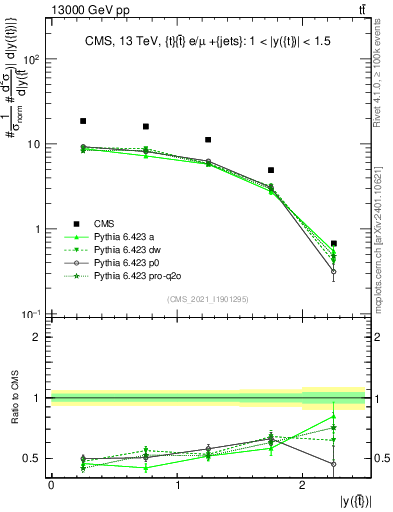 Plot of top.y in 13000 GeV pp collisions