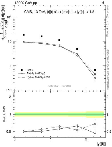 Plot of top.y in 13000 GeV pp collisions