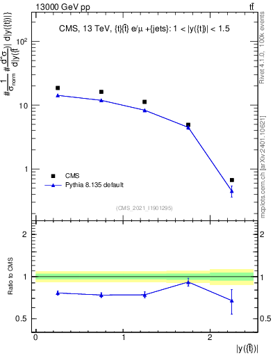 Plot of top.y in 13000 GeV pp collisions