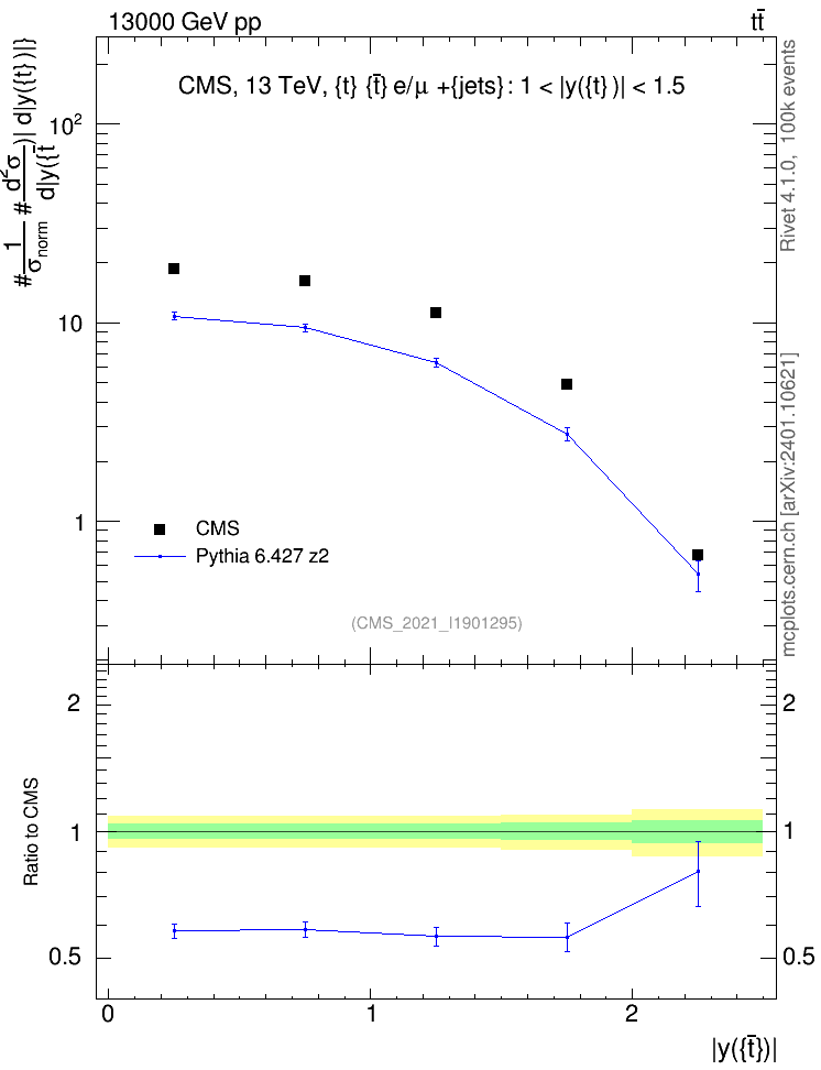 Plot of top.y in 13000 GeV pp collisions
