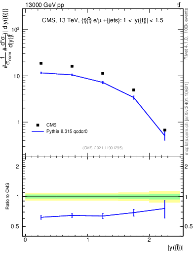 Plot of top.y in 13000 GeV pp collisions