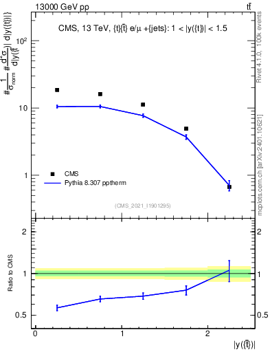 Plot of top.y in 13000 GeV pp collisions