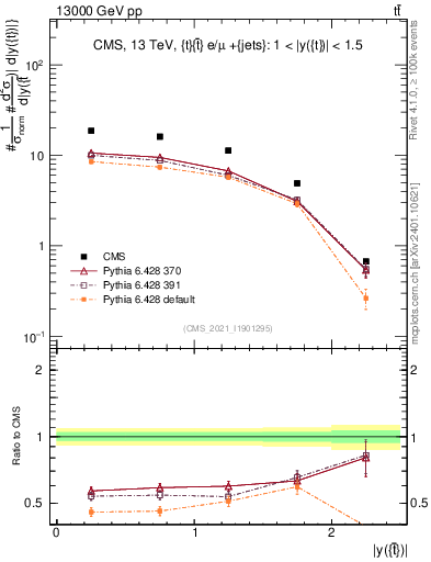 Plot of top.y in 13000 GeV pp collisions