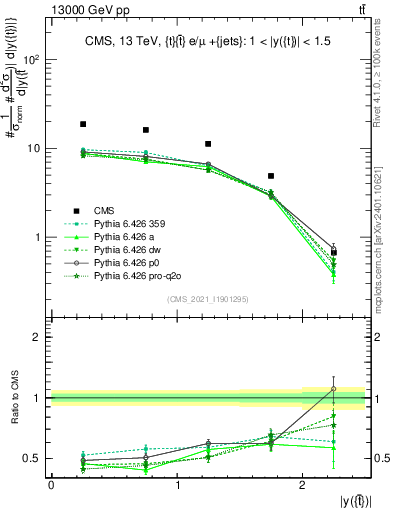 Plot of top.y in 13000 GeV pp collisions