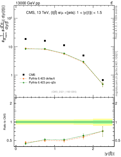 Plot of top.y in 13000 GeV pp collisions