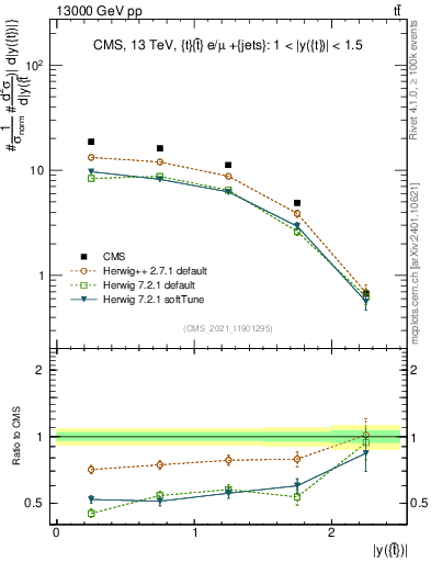 Plot of top.y in 13000 GeV pp collisions