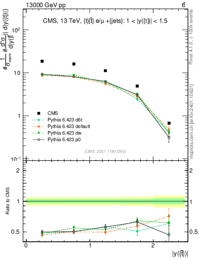 Plot of top.y in 13000 GeV pp collisions