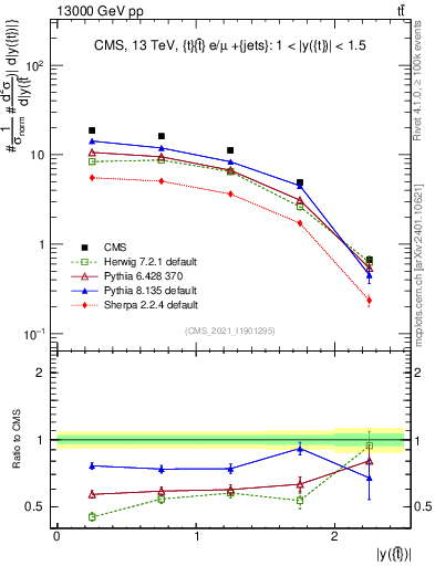 Plot of top.y in 13000 GeV pp collisions