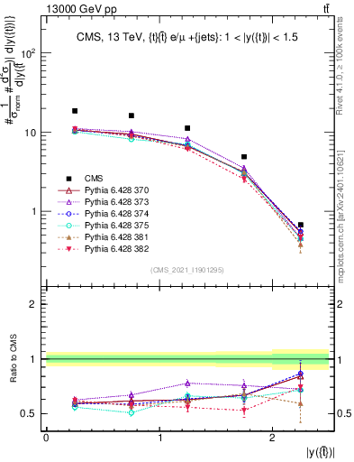 Plot of top.y in 13000 GeV pp collisions