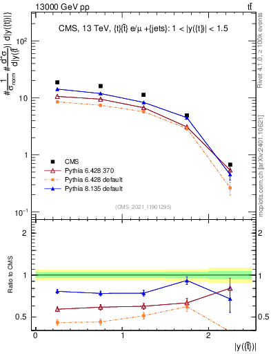 Plot of top.y in 13000 GeV pp collisions