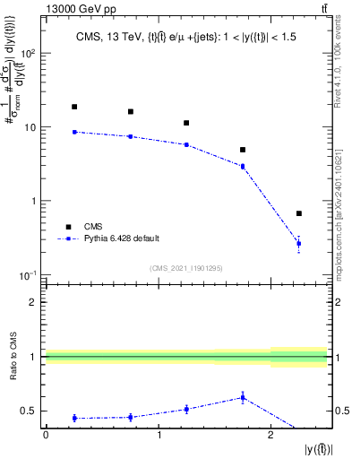 Plot of top.y in 13000 GeV pp collisions