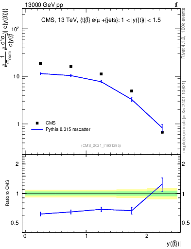 Plot of top.y in 13000 GeV pp collisions