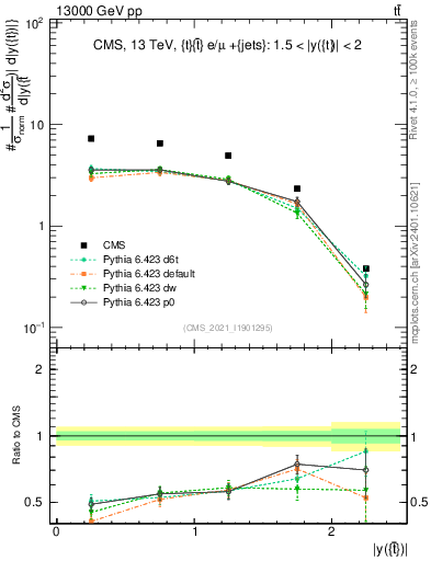 Plot of top.y in 13000 GeV pp collisions