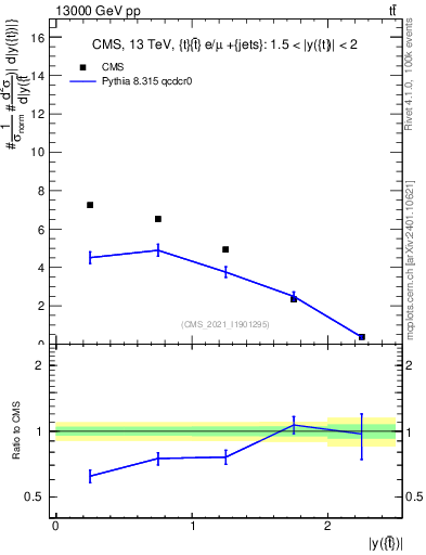 Plot of top.y in 13000 GeV pp collisions