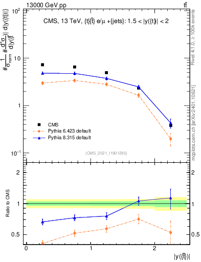Plot of top.y in 13000 GeV pp collisions