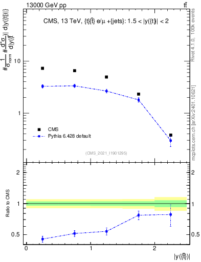 Plot of top.y in 13000 GeV pp collisions