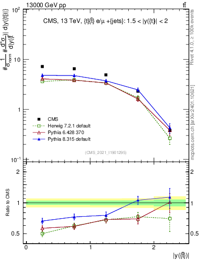 Plot of top.y in 13000 GeV pp collisions