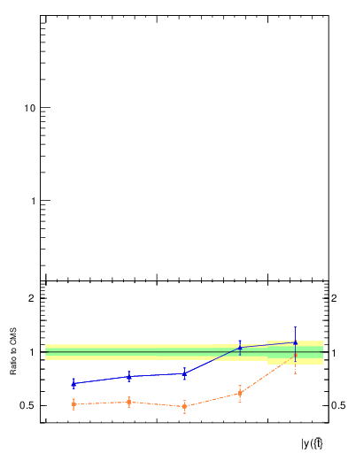 Plot of top.y in 13000 GeV pp collisions