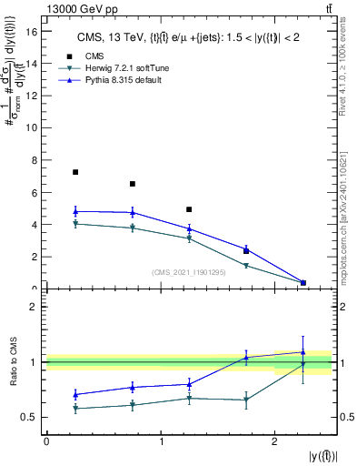 Plot of top.y in 13000 GeV pp collisions