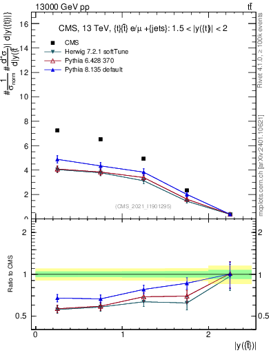 Plot of top.y in 13000 GeV pp collisions