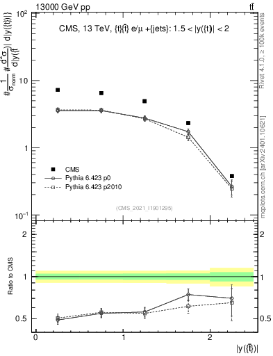 Plot of top.y in 13000 GeV pp collisions
