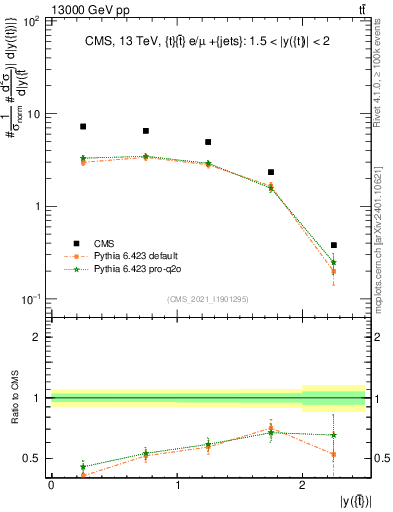 Plot of top.y in 13000 GeV pp collisions