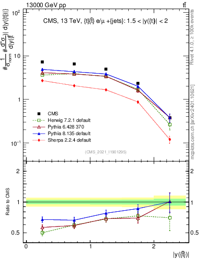 Plot of top.y in 13000 GeV pp collisions