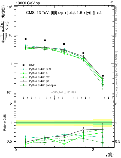 Plot of top.y in 13000 GeV pp collisions
