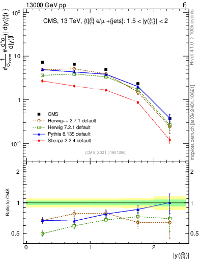 Plot of top.y in 13000 GeV pp collisions