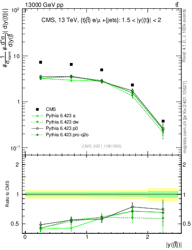 Plot of top.y in 13000 GeV pp collisions