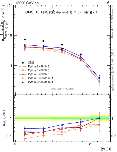 Plot of top.y in 13000 GeV pp collisions