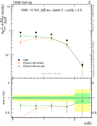 Plot of top.y in 13000 GeV pp collisions