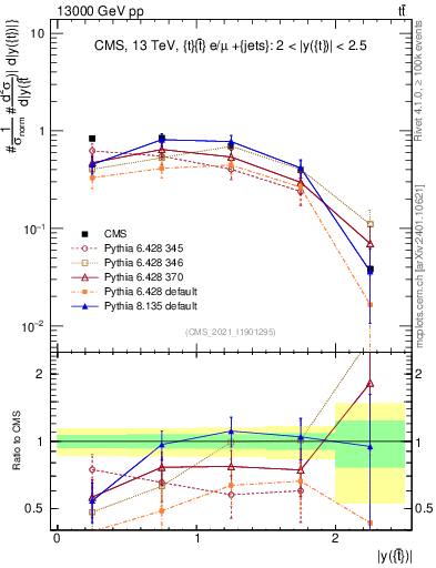 Plot of top.y in 13000 GeV pp collisions