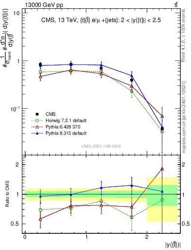 Plot of top.y in 13000 GeV pp collisions